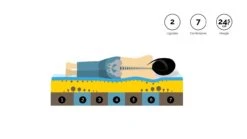 Pocketveermatras Gold Pocket Foam 16 Pocketveermatras Gold Pocket Foam -Slaapcomfort Winkel Pocketveermatras Gold Pocket Foam 7